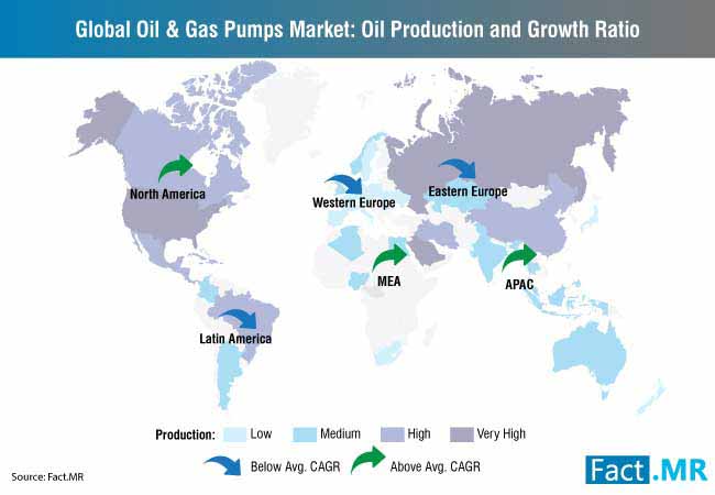 global oil & gas pumps market oil production and growth ratio