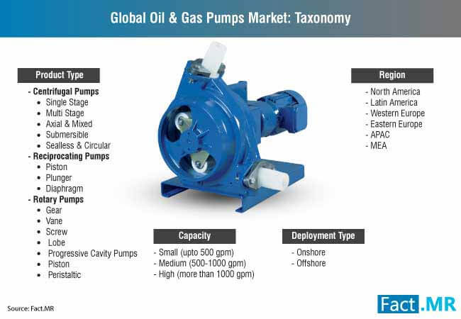 Global Oil & Gas Pumps Market Taxonomy global oil & gas pumps market taxonomy