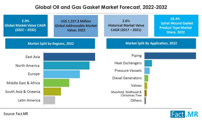 Global oil and gas gasket market forecast by Fact.MR