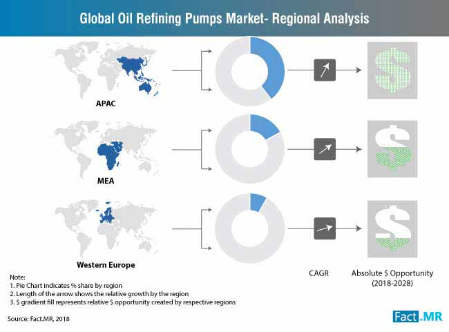 global oil refining pumps market market share dollar opportunity