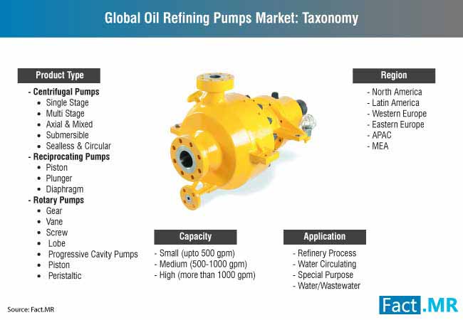 global oil refining pumps market taxonomy