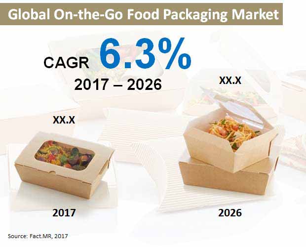 global on the go food packaging market