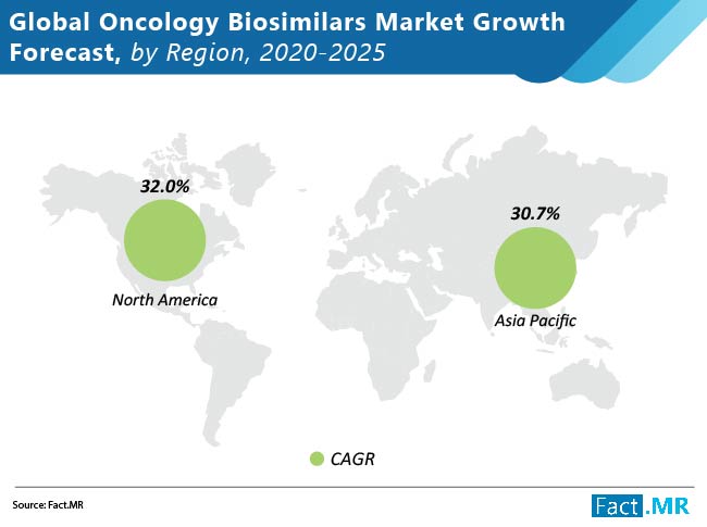 global oncolology biosimilars market growth forecast by region