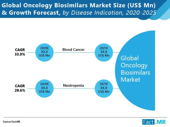 global oncolology biosimilars market size growth forecast by disease indication