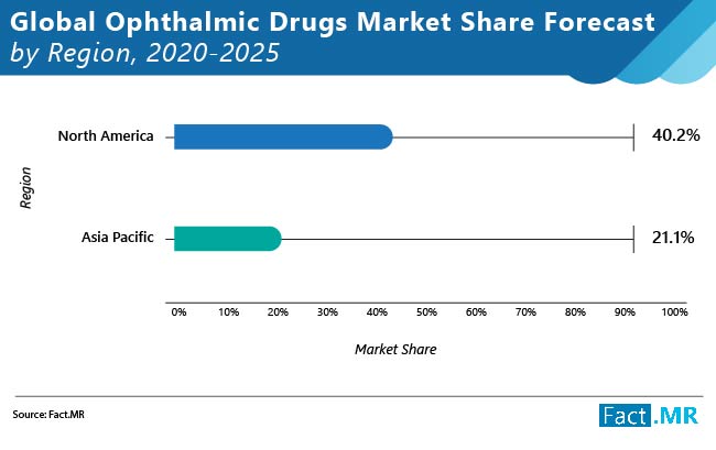Global ophthalmic drugs market by region
