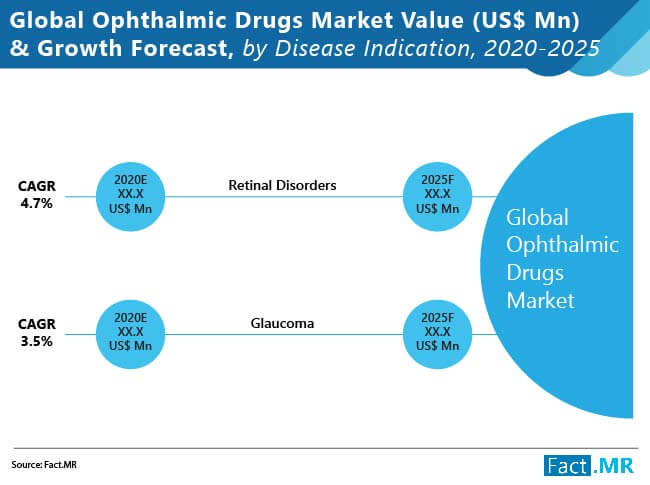 global ophthalmic drugs market value and growth forecast by disease indication