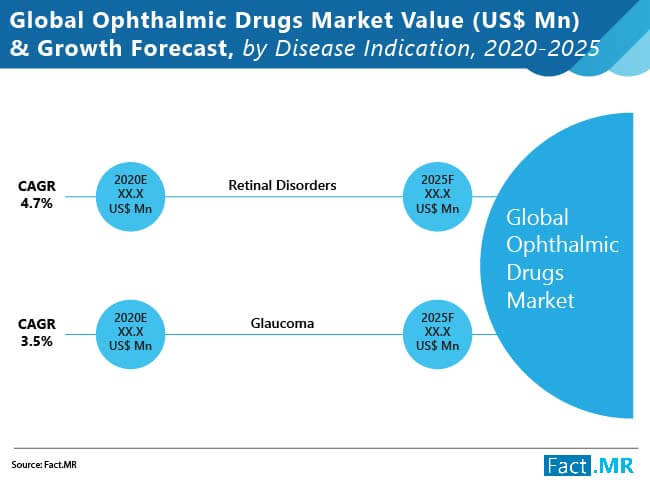 Global Ophthalmic Drugs Market Value And Growth Forecast By Disease Indication global ophthalmic drugs market value and growth forecast by disease indication