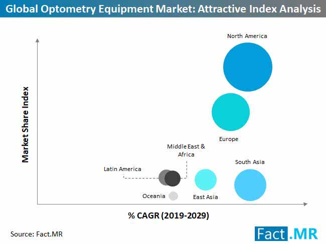 Global Optometry Equipment Market Attractive Index Analysis global optometry equipment market attractive index analysis