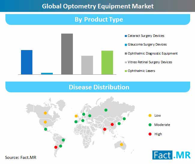Global Optometry Equipment Market New global optometry equipment market new