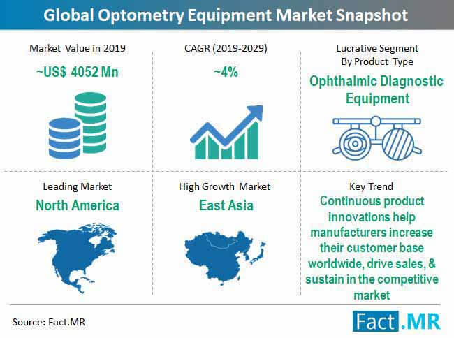 global optometry equipment market snapshot