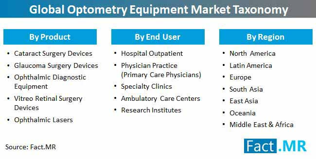 Global Optometry Equipment Market Taxonomy global optometry equipment market taxonomy