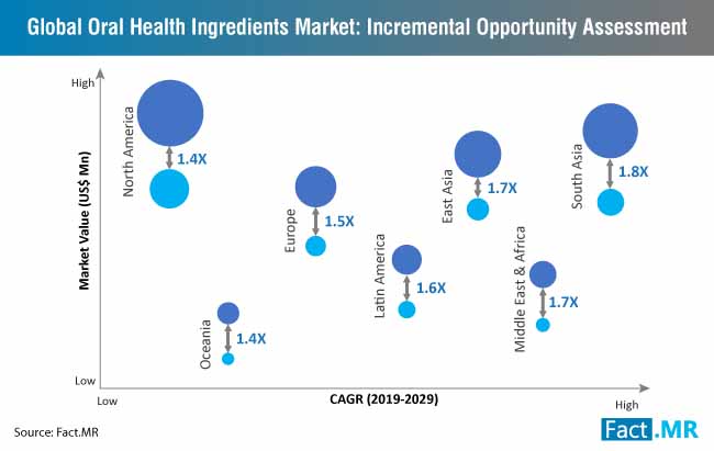 global oral health ingredients market incremental opportunity assessment