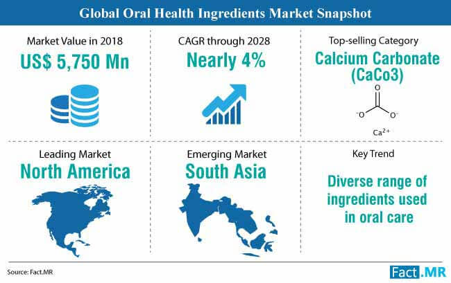 global oral health ingredients market snapshot