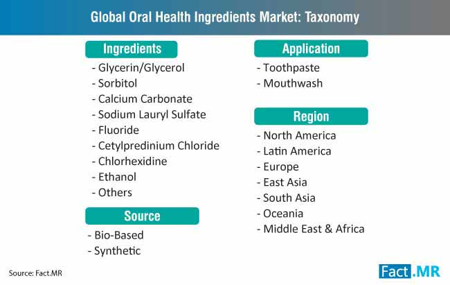 Global Oral Health Ingredients Market Taxonomy global oral health ingredients market taxonomy