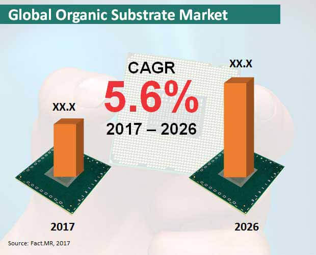 global organic substrate market