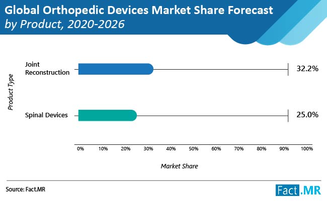 Global orthopedic devices market share forecast by Fact.MR