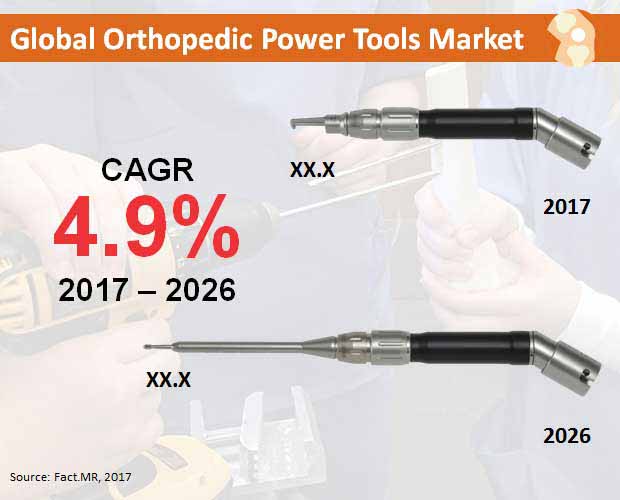 global orthopedic power tools market