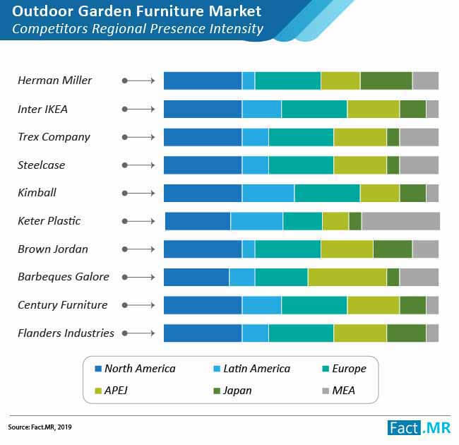 Global Outdoor Garden Furniture Market 02 global outdoor garden furniture market 02