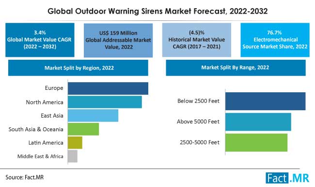 Global outdoor warning sirens market forecast by Fact.MR