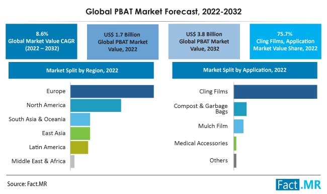 Global pbat market forecast by Fact.MR