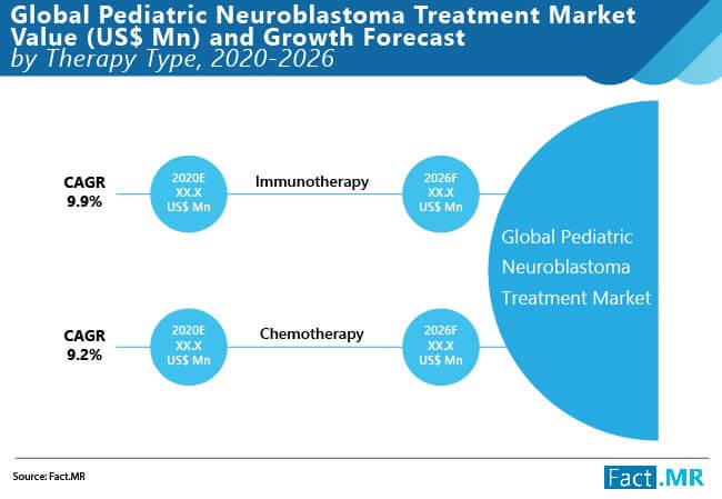 Global Pediatric Neuroblastoma Treatment Market 01 global pediatric neuroblastoma treatment market 01