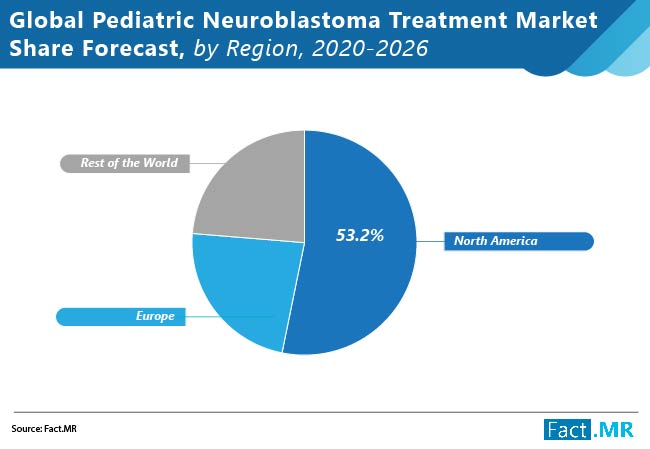 Global pediatric neuroblastoma treatment market forecast by Fact.MR