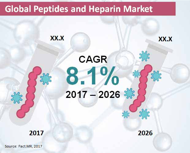 global peptides and heparin market