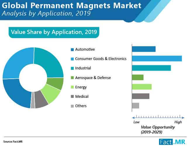 global permanent magnets market 01