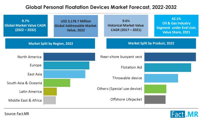 global-Personal floatation devices market forecast by Fact.MR