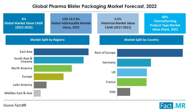 Global pharma blister packaging market forecast by Fact.MR
