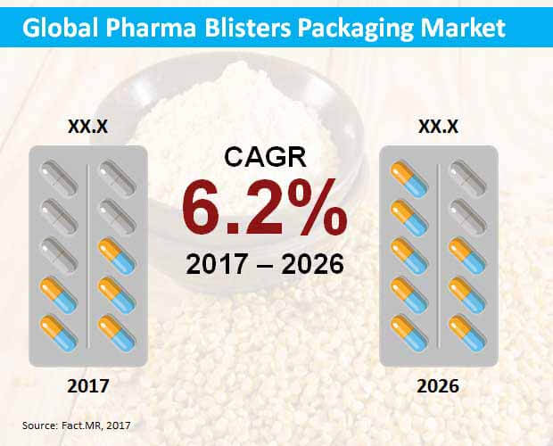 global pharma blisters packaging market