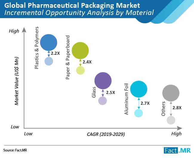 Demand for Pharmaceutical Packaging to Grow at 7.5% CAGR During Forecast Period 2021-2031