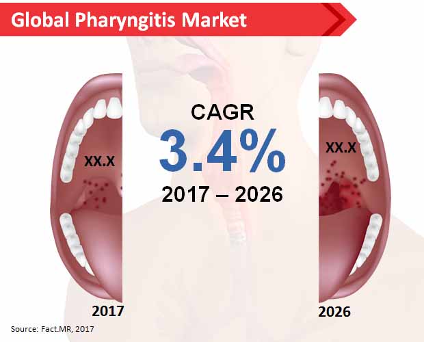 global pharyngitis  market