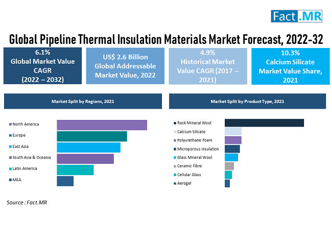 Global Pipeline Thermal Insulation Materials Market forecast analysis by Fact.MR
