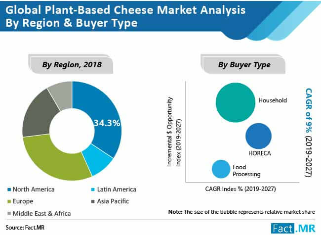 global plant based cheese market analysis by region and buyer type