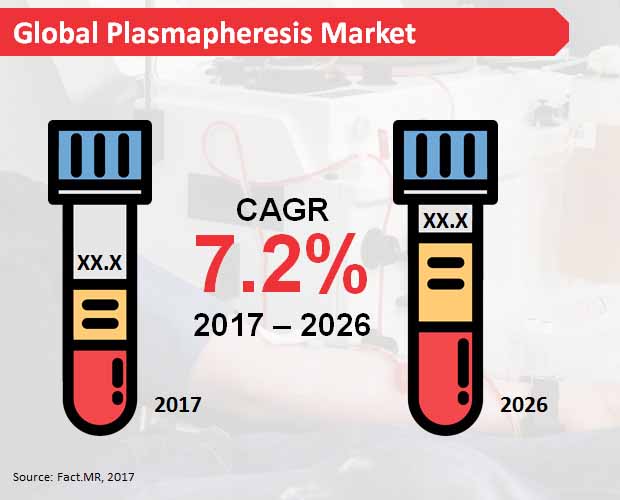 global plasmapheresis market