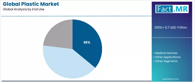 Global Plastic Market Analysis By End Use