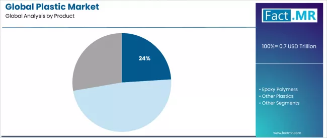 Global Plastic Market Analysis By Product