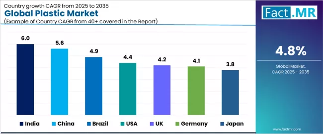 Global Plastic Market Cagr Analysis By Country