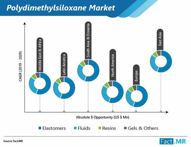 Global polydimethylsiloxane market forecast by Fact.MR