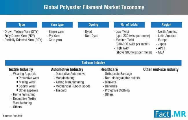 global polyester filament market taxonomy