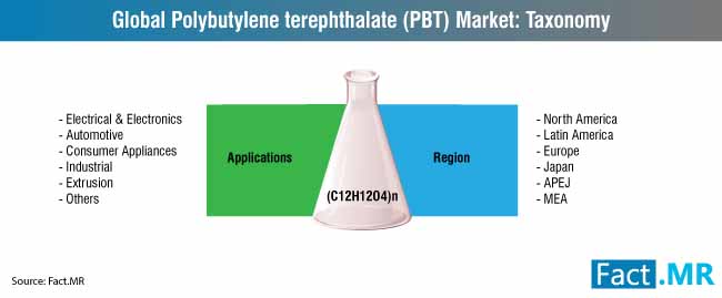 Global Polyethylene Terephthalate Pbt Market Taxonomy global polyethylene terephthalate pbt market taxonomy