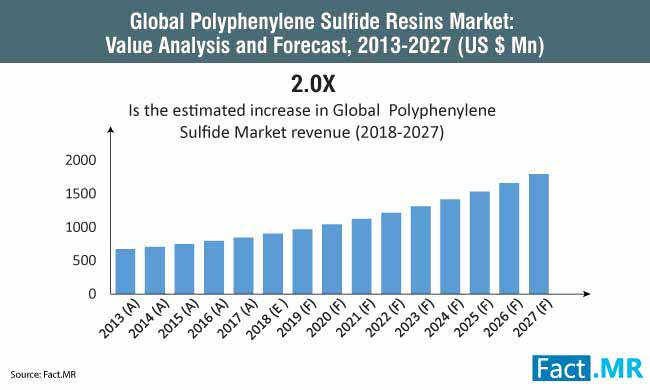 Global Polyphenylene Sulfide Resins Market Value Analysis And Forecast global polyphenylene sulfide resins market value analysis and forecast