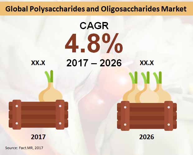 Global Polysaccharides And Oligosaccharides Market global polysaccharides and oligosaccharides market