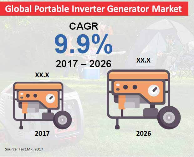 global portable inverter generator market