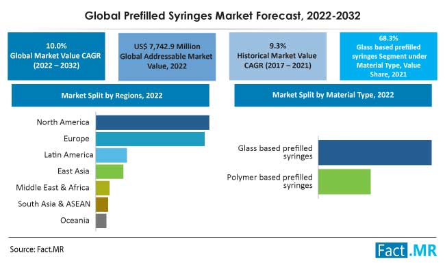 Global prefilled syringes market size, growth forecast by Fact.MR