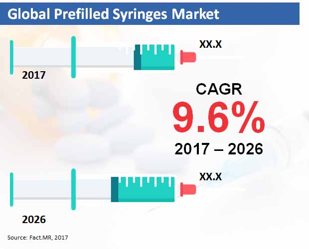 global prefilled syringes market