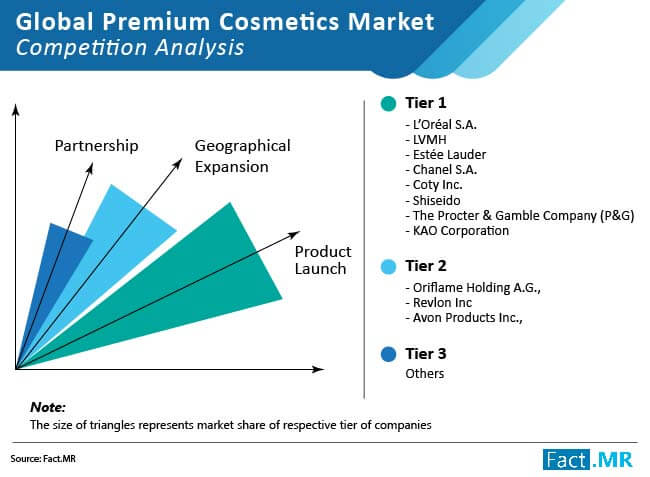 Premium Cosmetics Market Size Forecast, Trend Analysis 2029