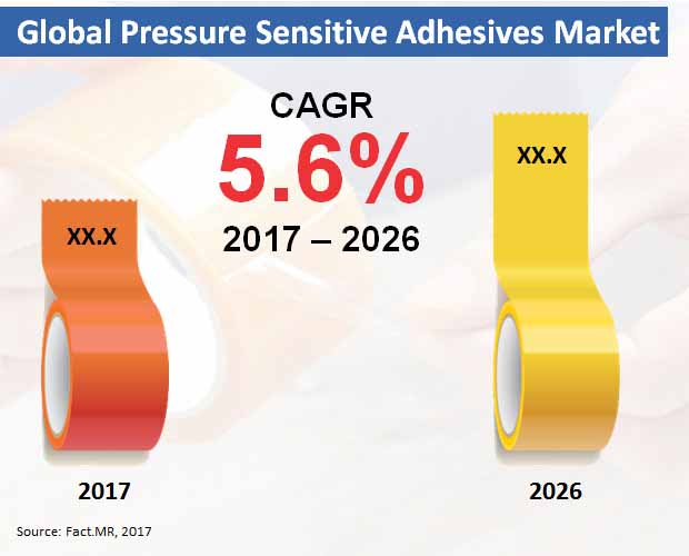 global pressure sensitive adhesives market