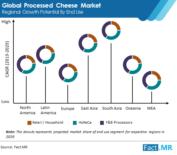 global processed cheese market regional growth potential by end use